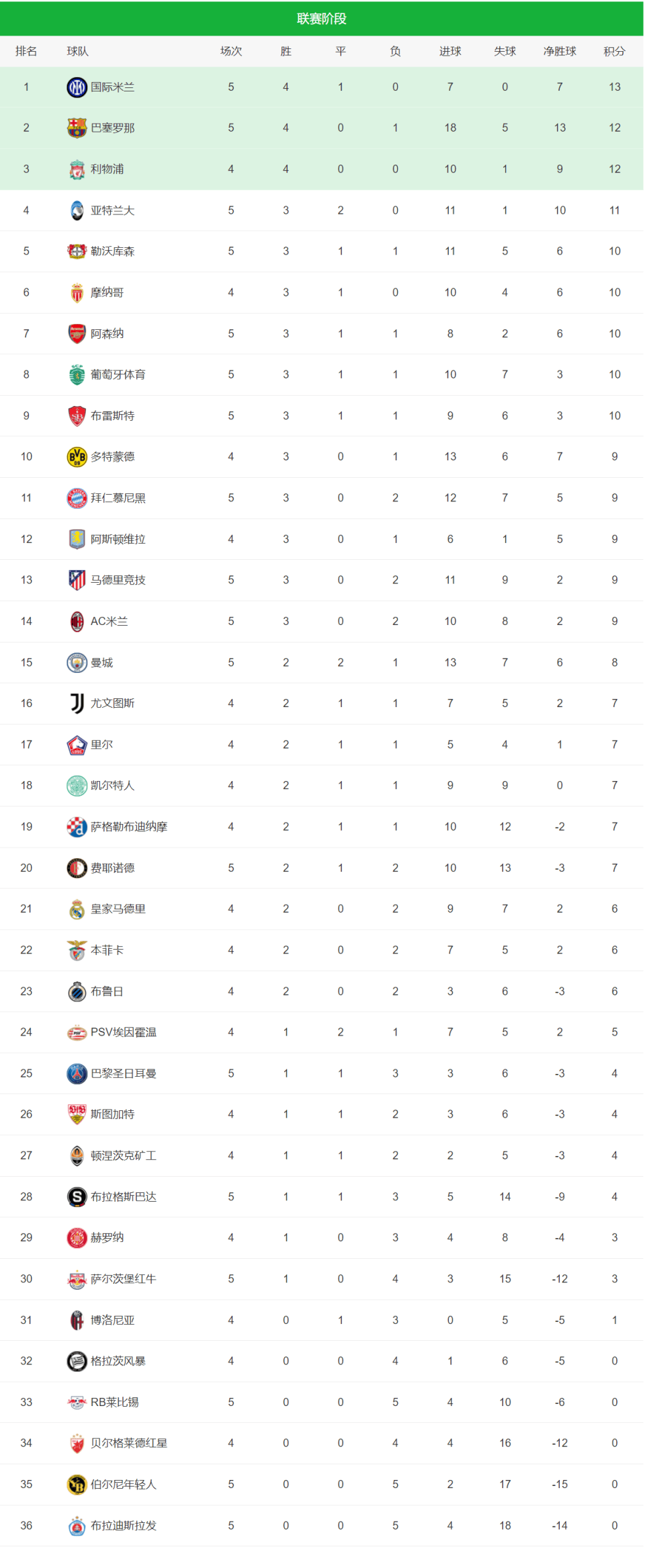 曼城客场取胜，坐稳积分榜首