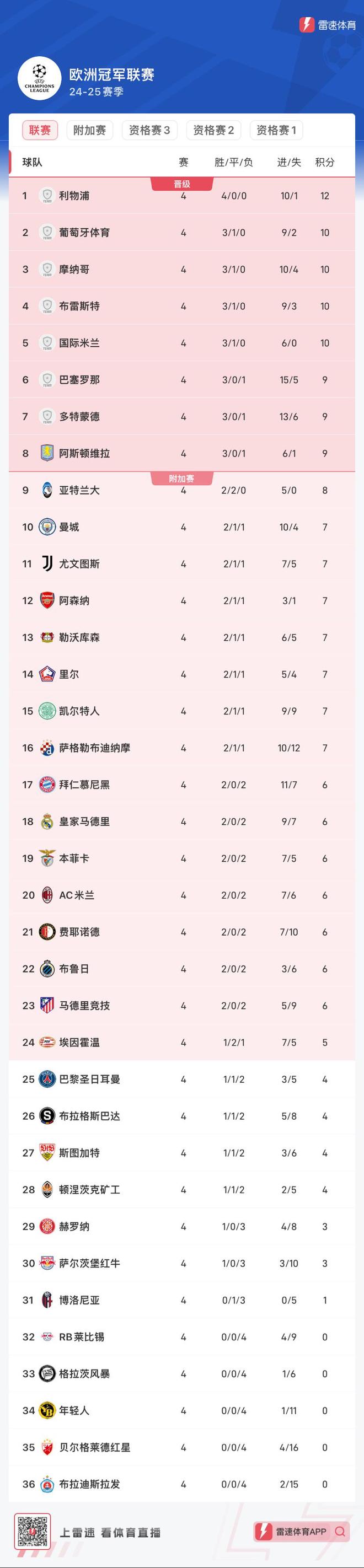 开云下载-包含里昂主场告捷，提升联赛积分排名的词条