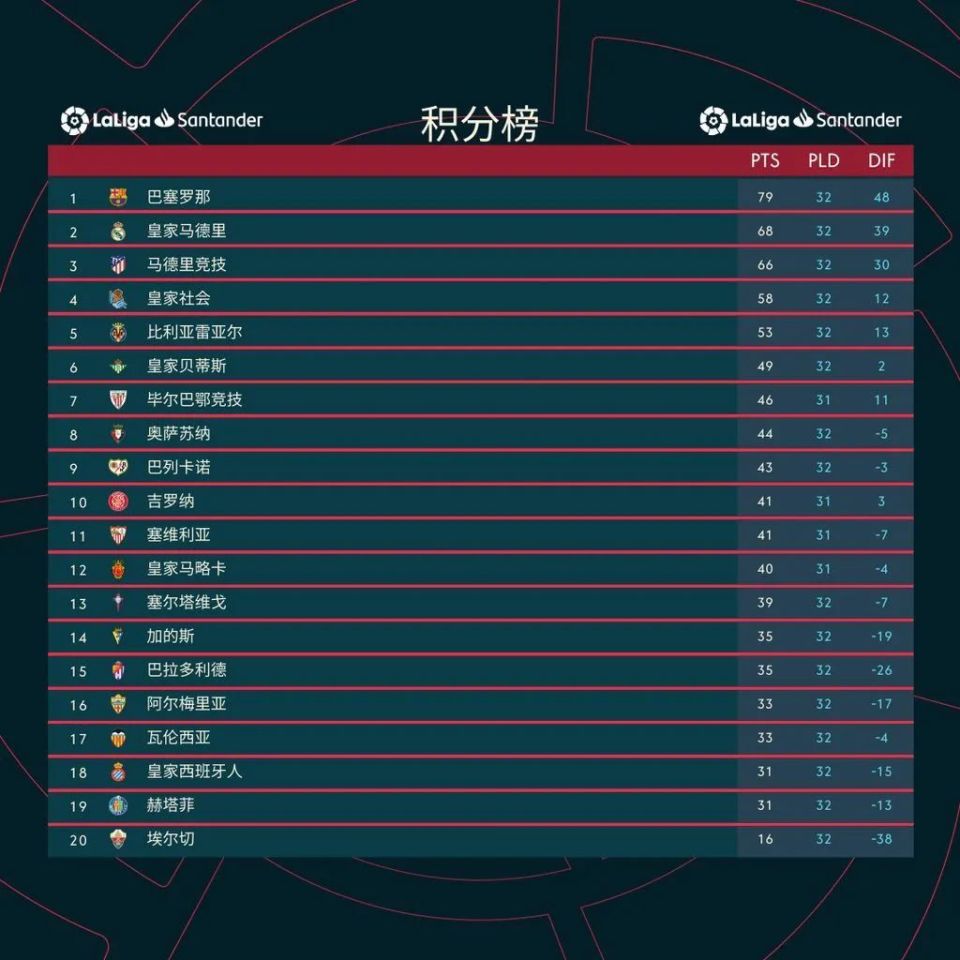 赫塔菲客场大胜，积分榜上升的简单介绍