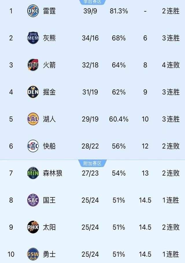 快船击败篮网，登顶西部积分榜的简单介绍